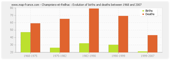 Champniers-et-Reilhac : Evolution of births and deaths between 1968 and 2007