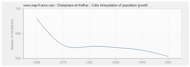 Champniers-et-Reilhac : Cubic interpolation of population growth