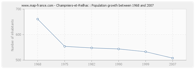 Population Champniers-et-Reilhac