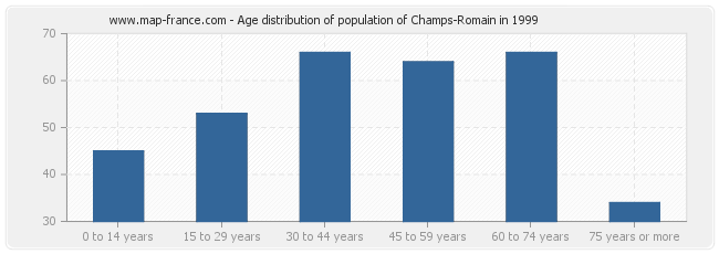 Age distribution of population of Champs-Romain in 1999