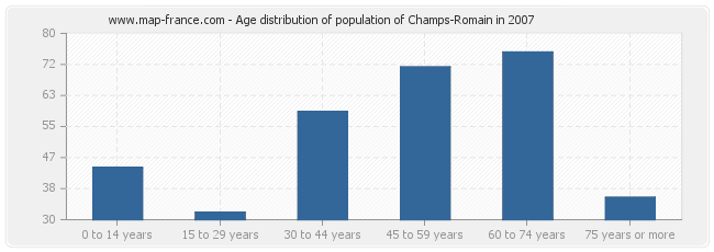 Age distribution of population of Champs-Romain in 2007
