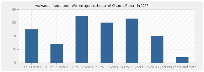 Women age distribution of Champs-Romain in 2007
