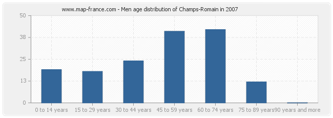 Men age distribution of Champs-Romain in 2007