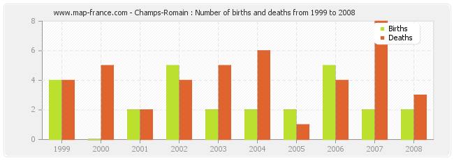 Champs-Romain : Number of births and deaths from 1999 to 2008