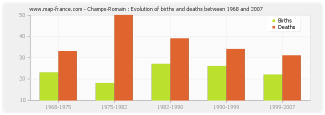Champs-Romain : Evolution of births and deaths between 1968 and 2007