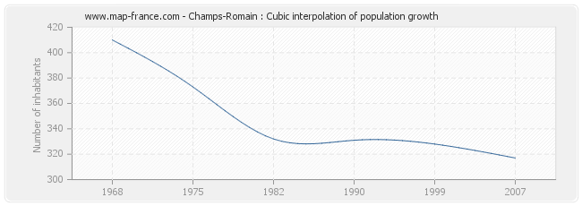 Champs-Romain : Cubic interpolation of population growth