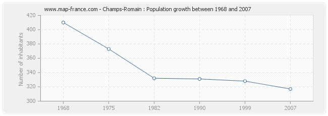 Population Champs-Romain