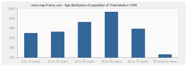 Age distribution of population of Chancelade in 1999