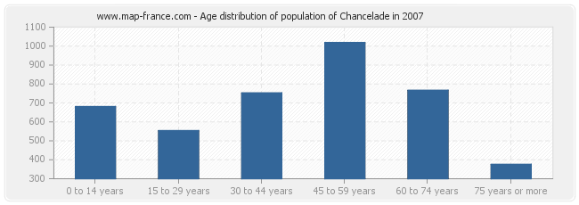 Age distribution of population of Chancelade in 2007