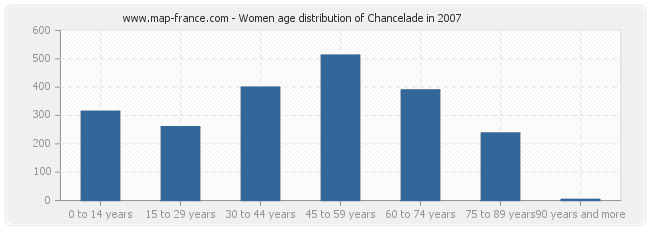 Women age distribution of Chancelade in 2007