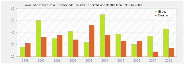 Chancelade : Number of births and deaths from 1999 to 2008