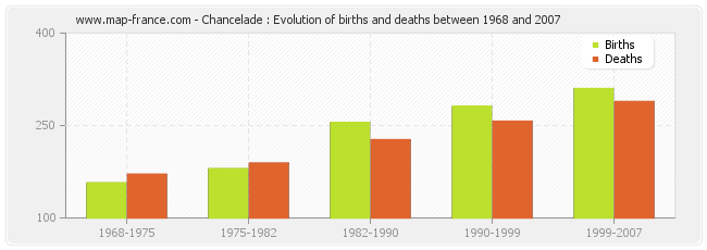 Chancelade : Evolution of births and deaths between 1968 and 2007