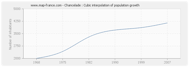 Chancelade : Cubic interpolation of population growth