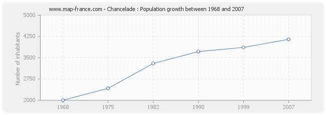 Population Chancelade