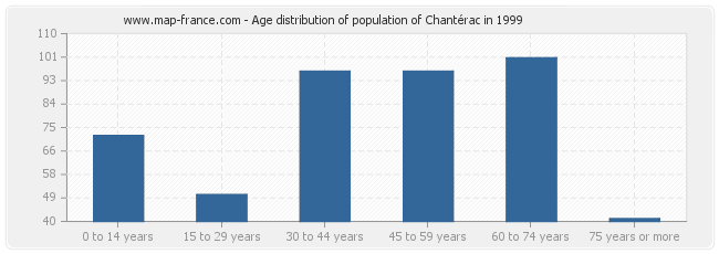 Age distribution of population of Chantérac in 1999
