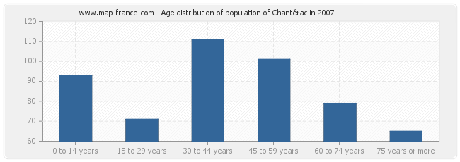 Age distribution of population of Chantérac in 2007