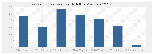 Women age distribution of Chantérac in 2007