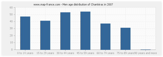 Men age distribution of Chantérac in 2007