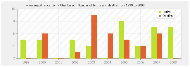 Chantérac : Number of births and deaths from 1999 to 2008