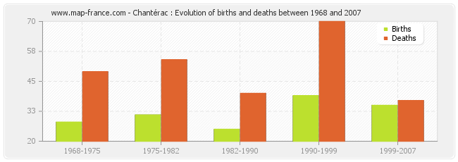 Chantérac : Evolution of births and deaths between 1968 and 2007