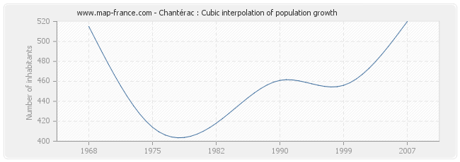 Chantérac : Cubic interpolation of population growth