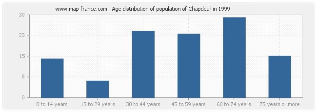Age distribution of population of Chapdeuil in 1999
