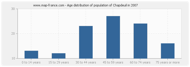Age distribution of population of Chapdeuil in 2007