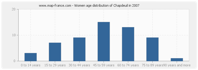 Women age distribution of Chapdeuil in 2007