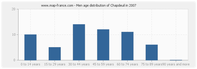 Men age distribution of Chapdeuil in 2007