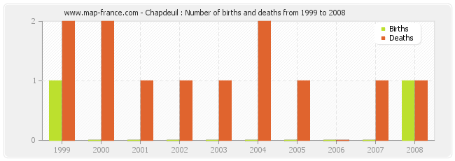 Chapdeuil : Number of births and deaths from 1999 to 2008