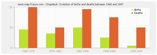 Chapdeuil : Evolution of births and deaths between 1968 and 2007