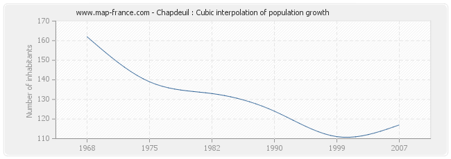 Chapdeuil : Cubic interpolation of population growth