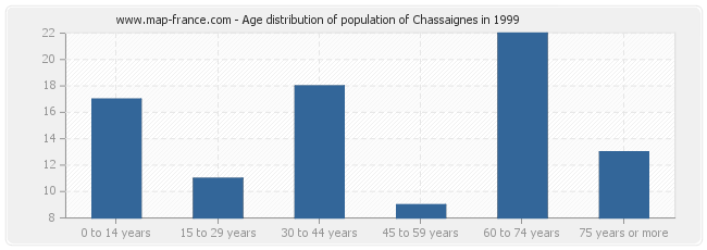 Age distribution of population of Chassaignes in 1999