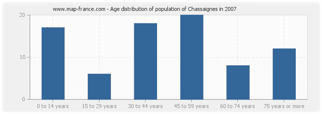 Age distribution of population of Chassaignes in 2007