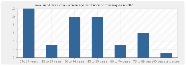 Women age distribution of Chassaignes in 2007