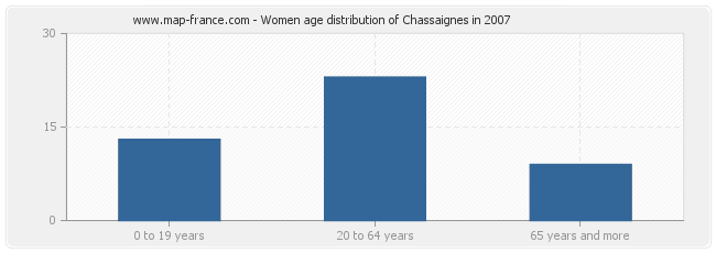 Women age distribution of Chassaignes in 2007