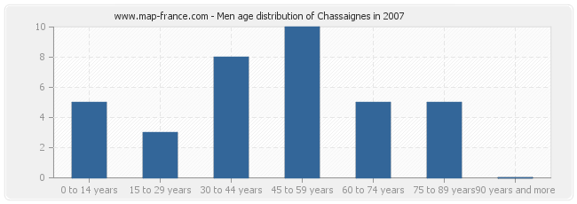 Men age distribution of Chassaignes in 2007