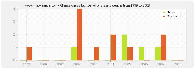 Chassaignes : Number of births and deaths from 1999 to 2008