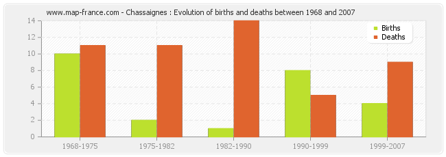 Chassaignes : Evolution of births and deaths between 1968 and 2007