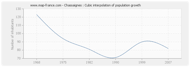 Chassaignes : Cubic interpolation of population growth