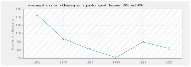 Population Chassaignes