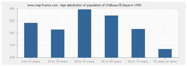 Age distribution of population of Château-l'Évêque in 1999