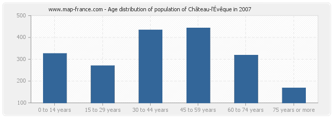 Age distribution of population of Château-l'Évêque in 2007