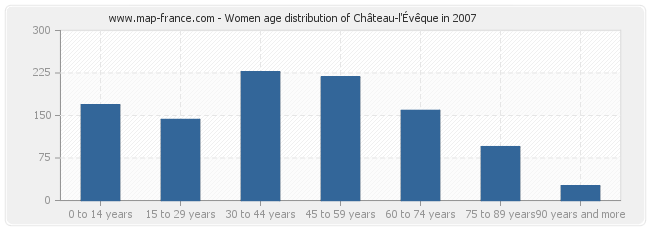 Women age distribution of Château-l'Évêque in 2007