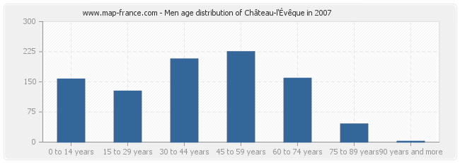 Men age distribution of Château-l'Évêque in 2007