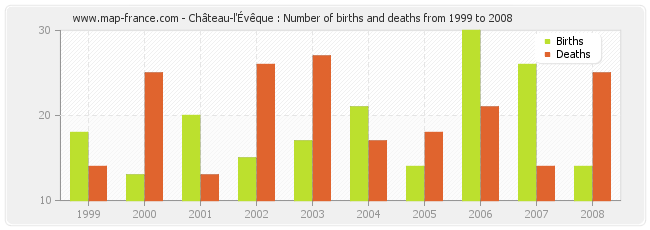 Château-l'Évêque : Number of births and deaths from 1999 to 2008