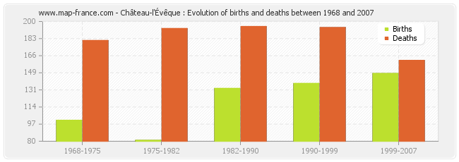 Château-l'Évêque : Evolution of births and deaths between 1968 and 2007
