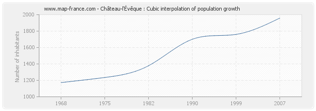 Château-l'Évêque : Cubic interpolation of population growth