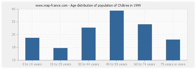 Age distribution of population of Châtres in 1999