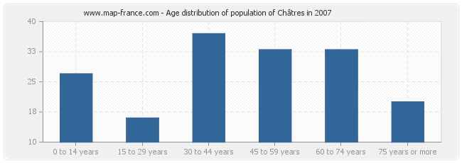 Age distribution of population of Châtres in 2007